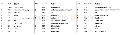 《表5 骨质疏松研究关键词前10位》