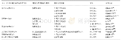 《表1 不同牙源性间充质干细胞对活化免疫细胞的免疫调节作用》