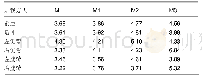 表2 在7.5 N·m纯力偶矩作用下各模型L4-5的活动度比较