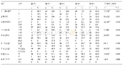 《表1 伊犁哈萨克族男性头面部9项观察指标调查结果》