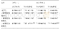 表3 各组大鼠骨密度比较(±s,n=10,g/cm2)