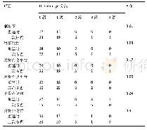 表3|自体腘绳肌腱行前交叉韧带重建并行二次关节镜探查患者初次重(n)建与二次探查关节软骨情况对比