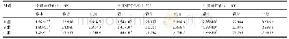 表4|各组模型中髋臼杯在不同角度时承受的峰应力与节点平均化应力