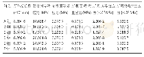 表4|加载10 N·mm转矩后各组模型牙体和牙周应力分布