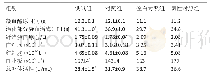 表1|两种树脂微粒的凝血、血液学、血小板、补体实验结果