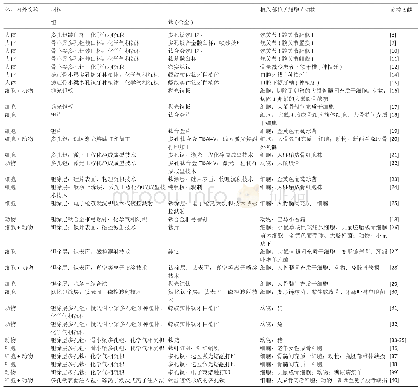 表1|关于钽基材料的促成骨能力和抗菌活性优于钛(合金)材料的文献