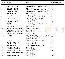 《表1|心脏组织工程领域排名前20位的发明人》