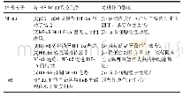 《表1|NF-κB通路中关键信号分子与HIF-1α的调控关系》