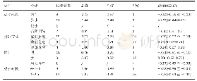 《表3|急性大强度运动对酰化胃饥饿素水平影响的亚组分析》