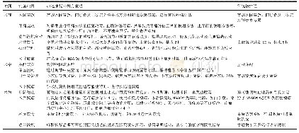 表1|加速康复外科组与传统治疗组实施路径比较