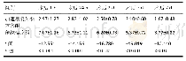 《表3|两组患者术后目测类比评分比较》
