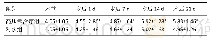 表5|两组大鼠皮瓣血管内皮生长因子表达阳性细胞数