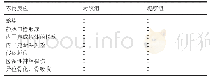 《表7|植入物置入后的不良反应(n=15,n)》