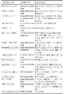 表4|主要专利权人及优势研究领域