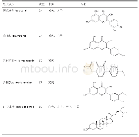 表2|关键化合物的基本信息