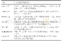 《表1|股骨转子间骨折分型与伴内侧壁损伤的类型》