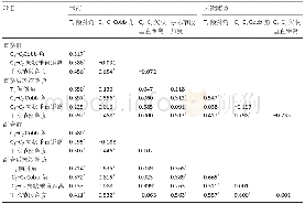 《表4|两种手术方式患者颈椎矢状位参数间相关性(r值)》