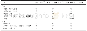 表6|纳入队列研究质量评估(NOS评分)