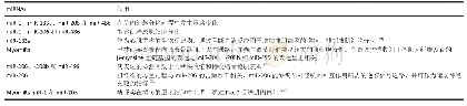 表1|mi RNAs在骨骼肌发育中的作用