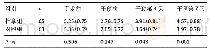 表6|两组患者内侧点压痛阈值比较(±s,kg/cm2)