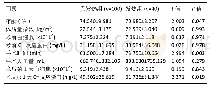 表2|髋关节置换后发热计量资料单因素分析结果(±s)