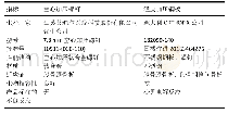 《表1|植入物的材料学特征》