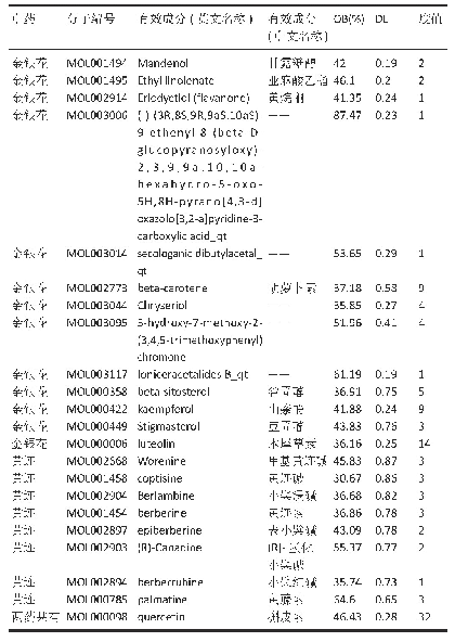 表1|金银花、黄连活性成分以及生物利用度(OB)，药物相似性(DL)