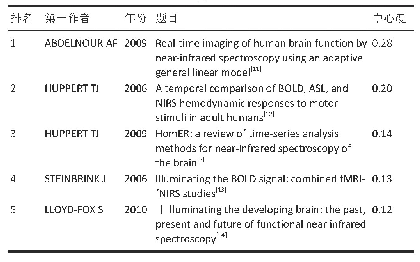 《表2|功能性近红外光谱相关文献中心度排名前五的被引文献》