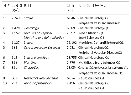 《表1 1|Wo S核心合集中缺血性脑卒中康复领域2010至2019年共被引次数最多的10个期刊》