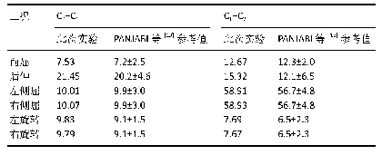 表3|模拟加载1.5 N·m时得到的儿童枕寰枢关节活动度和PANJABI参(°)考值