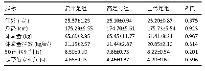 表1|各组受试者基线资料比较(±s,n=10)
