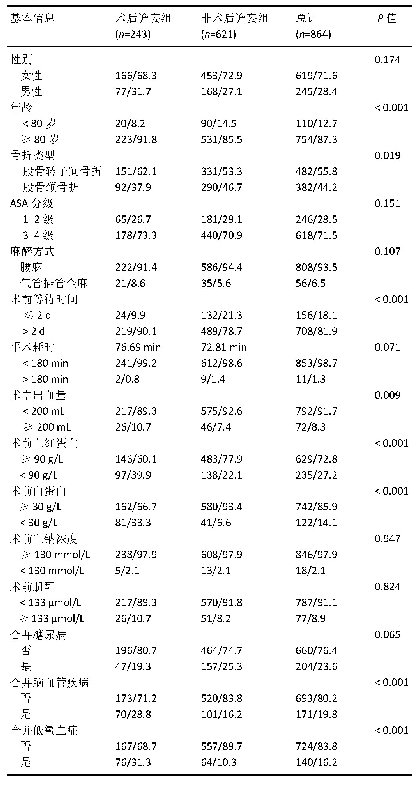 表1|两组患者的一般情况比较(n/%)