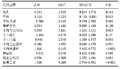 表2|多因素Logistics回归分析结果