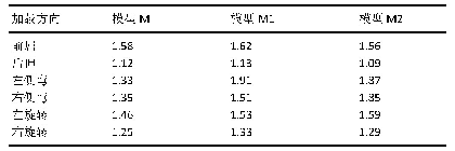 表2|在1.8 N·m纯力偶矩作用下颈椎各模型C4-7位移值比较(mm)