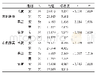 《表1 正常成年人左右侧额窦各测量指标组间比较 (n=128)》