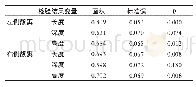 《表4 ROC曲线表明左侧额窦长度在性别推断中是最灵敏的指标》