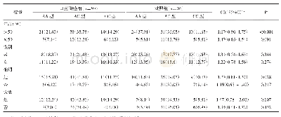 表5 rs11160608多态性与OSCC易感性logistics回归分层分析