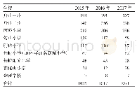 表1 各年度二年级学生调查人数及所在学校