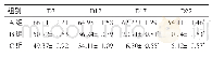 表1 各组小鼠脾脏组织中CD3+T淋巴细胞相对