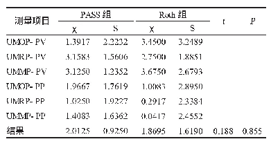 表1 Roth组与PASS组矢状向、垂直向及其轴倾度矫治前后磨牙位置的变化