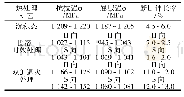 表2 SLM成型TC18材料性能标称值