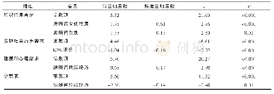 《表5 妇科癌症患者主要照顾者综合需求及其各维度影响因素的多重线性逐步回归分析 (n=162)》