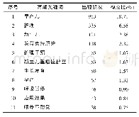 表3 2 0 1 3 年-2017年早产儿护理中文文献的高频主题词