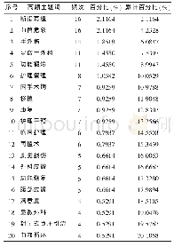 表1 近10年中国知网数据库中手外科护理文献的高频主题词