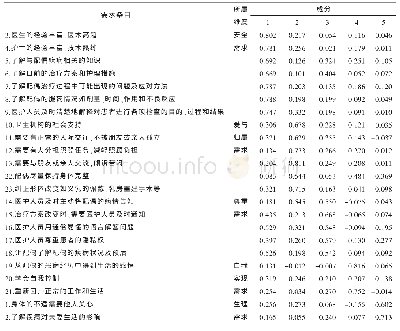 《表3 女性乳腺癌患者配偶需求量表最大正交旋转后因子负荷矩阵》