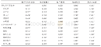 表3 帕金森病患者服药依从性与家庭关怀度、心理社会适应的相关性分析