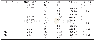 《表1 患者基本情况：年轻宫颈癌根治术后康复期患者真实体验的质性研究》