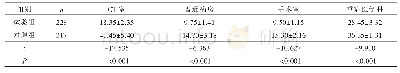 《表3 两组患者院内转运时间比较》