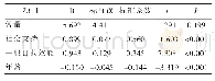 《表3 创伤性骨折患者心理弹性影响因素的多重线性回归分析》