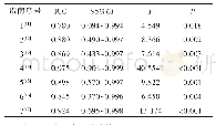 表2 纳入指南AGREEⅡ评价结果的一致性检验（n=7)